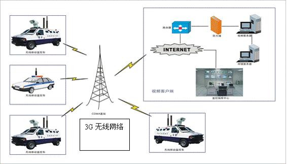 北京无线视频监控