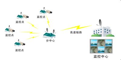 北京无线监控