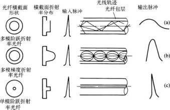 北京监控光纤