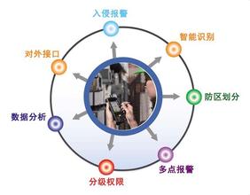 北京周界报警