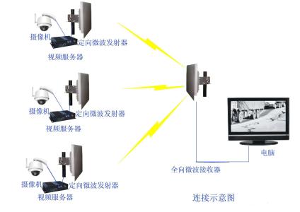 北京无线监控