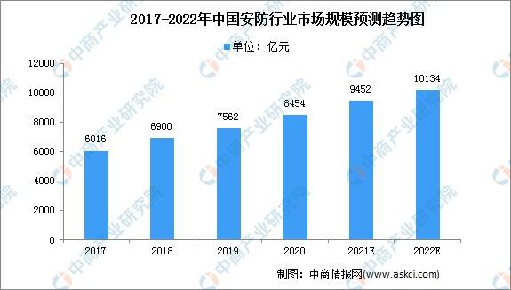 北京安防维保